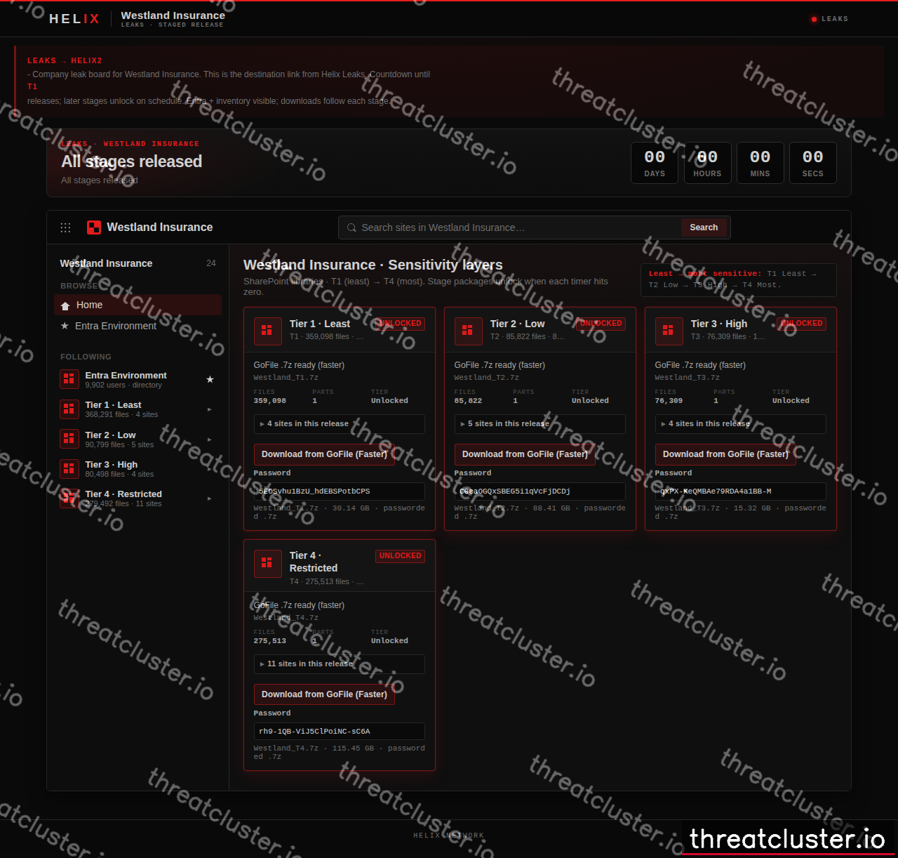 Leak-site post naming Westland Insurance, captured by ThreatCluster